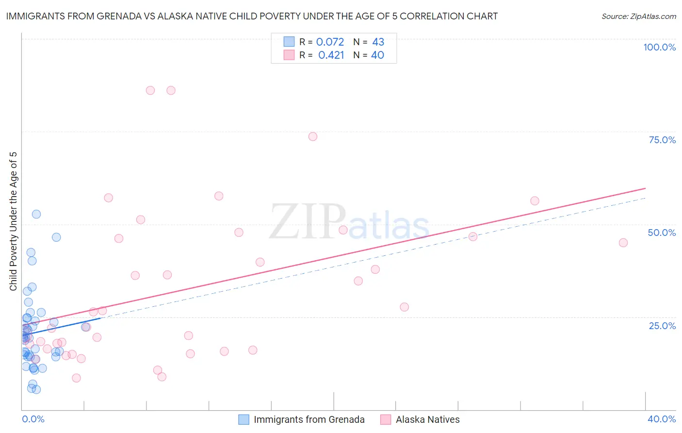 Immigrants from Grenada vs Alaska Native Child Poverty Under the Age of 5