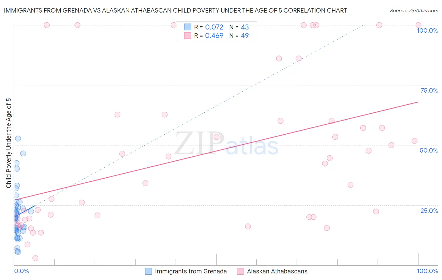 Immigrants from Grenada vs Alaskan Athabascan Child Poverty Under the Age of 5