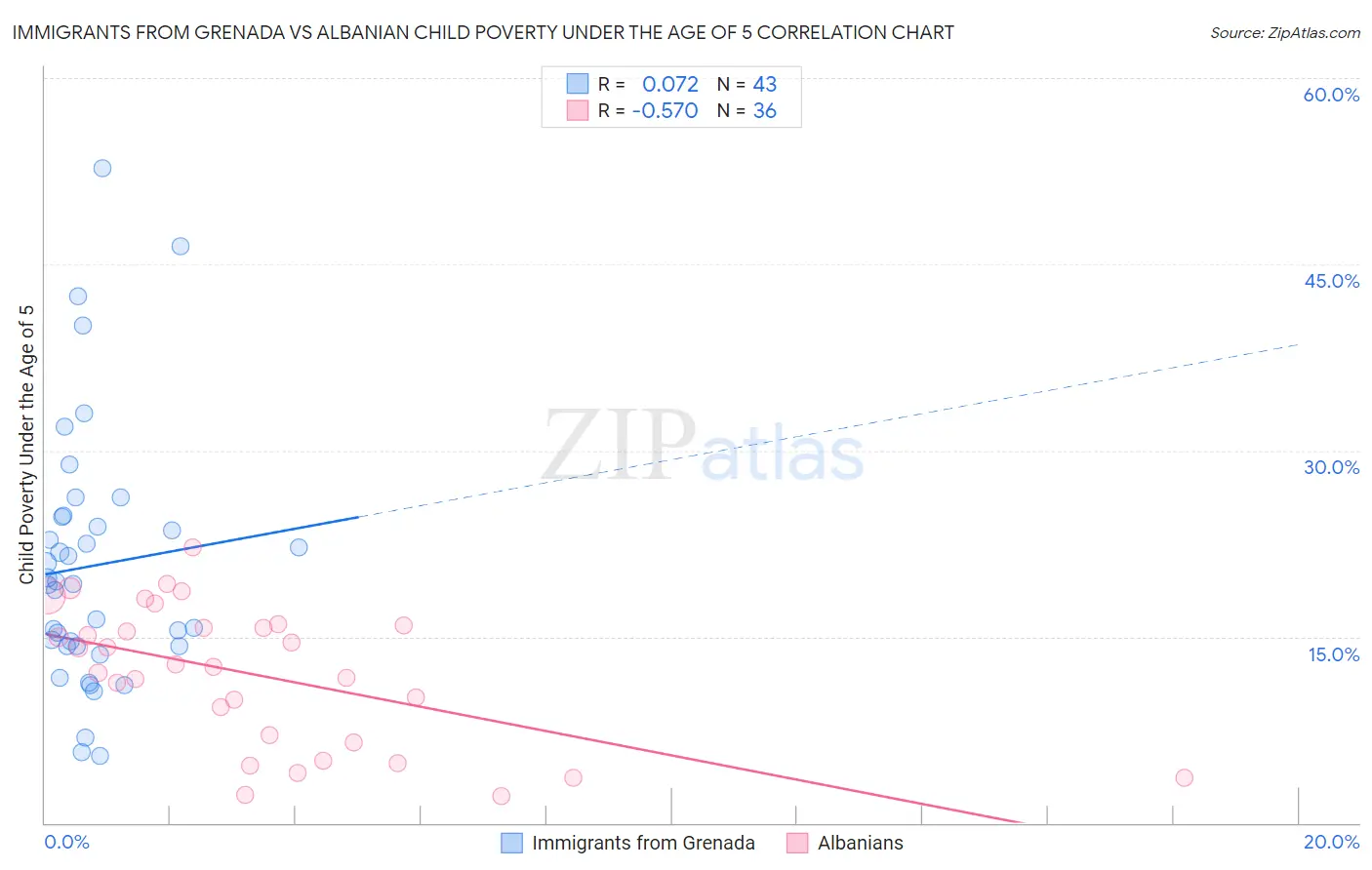 Immigrants from Grenada vs Albanian Child Poverty Under the Age of 5