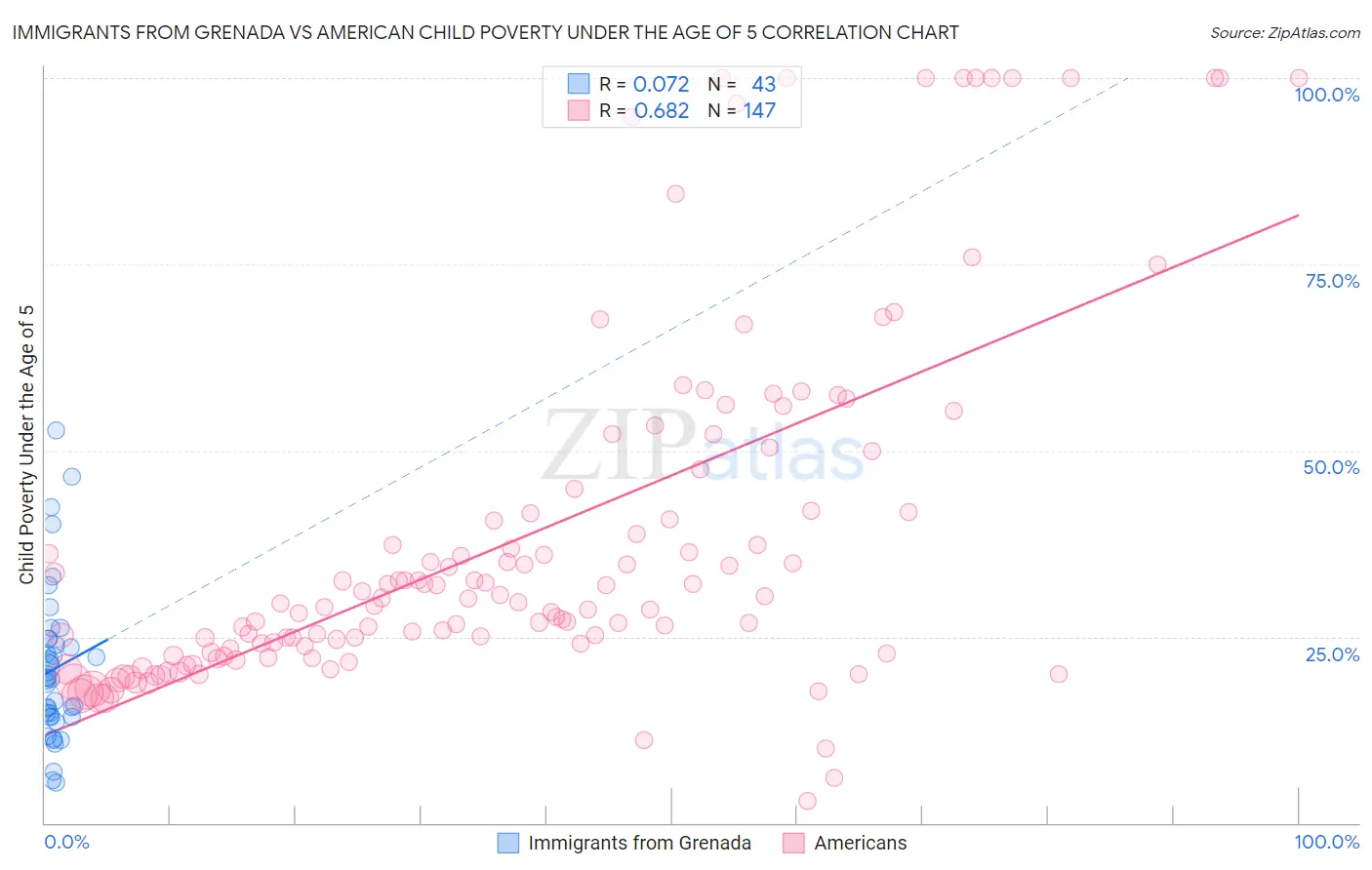 Immigrants from Grenada vs American Child Poverty Under the Age of 5