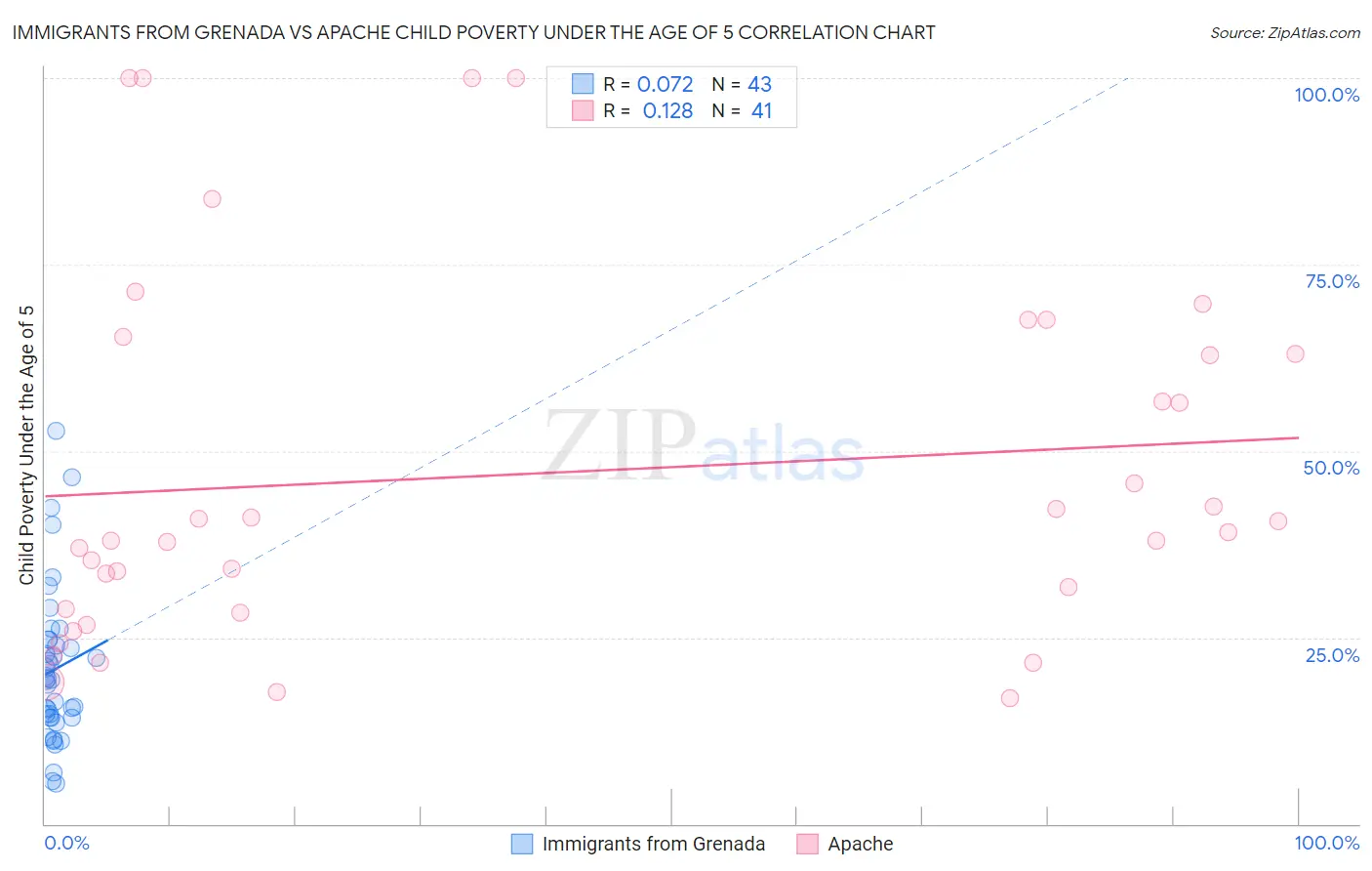Immigrants from Grenada vs Apache Child Poverty Under the Age of 5