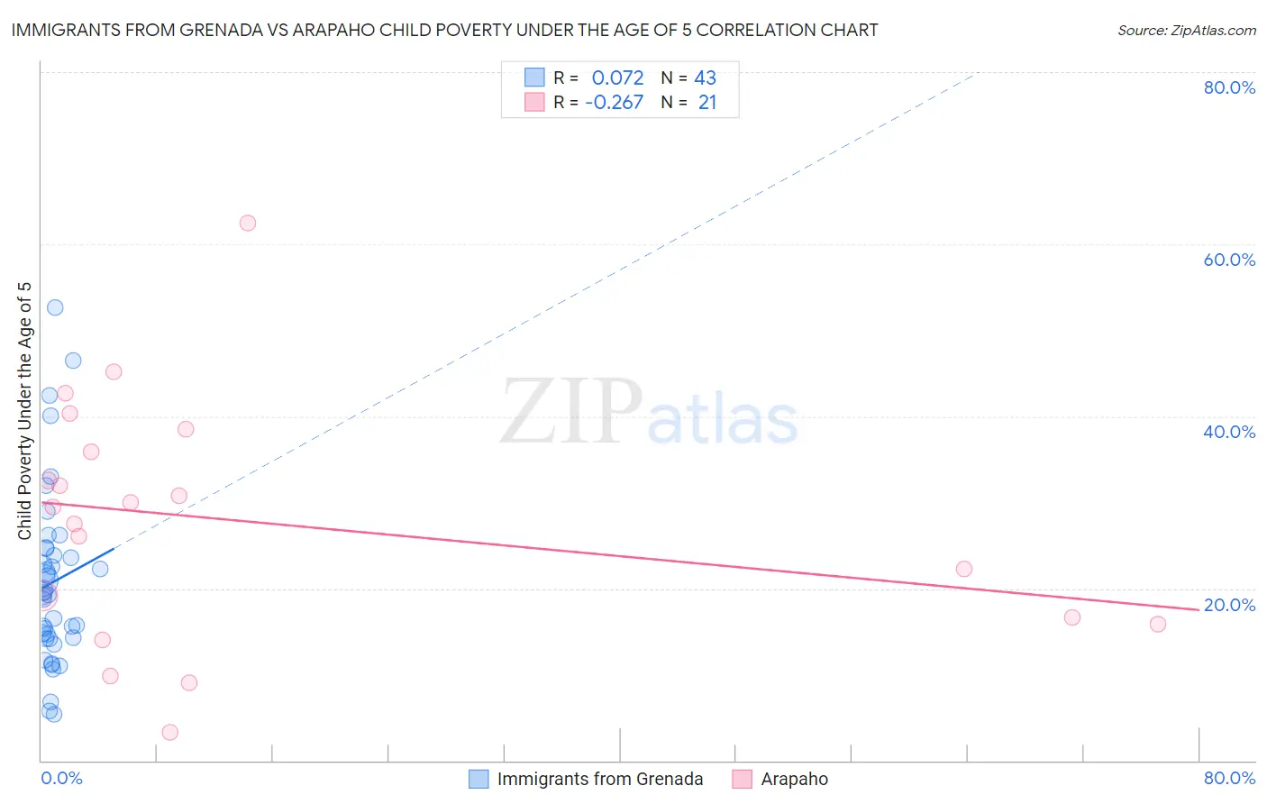 Immigrants from Grenada vs Arapaho Child Poverty Under the Age of 5