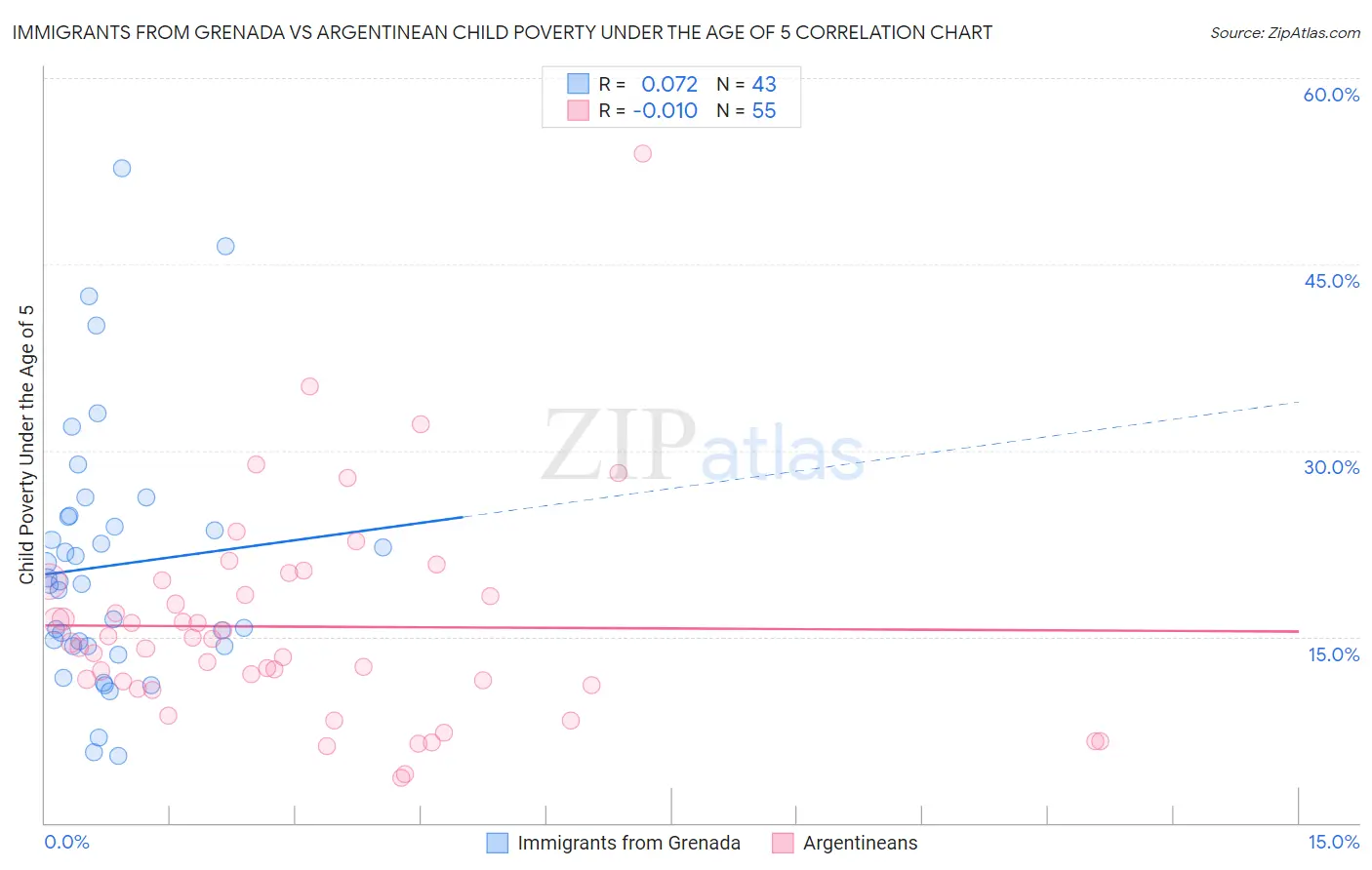 Immigrants from Grenada vs Argentinean Child Poverty Under the Age of 5