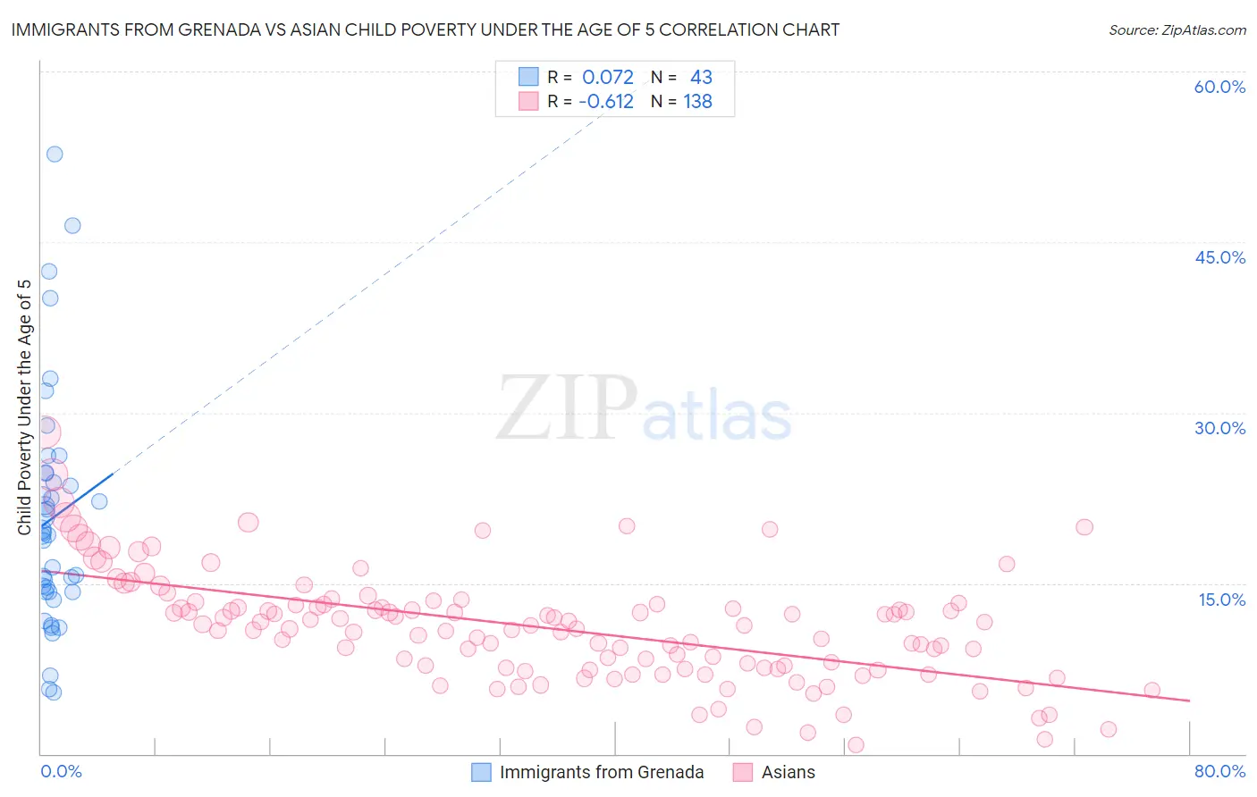 Immigrants from Grenada vs Asian Child Poverty Under the Age of 5