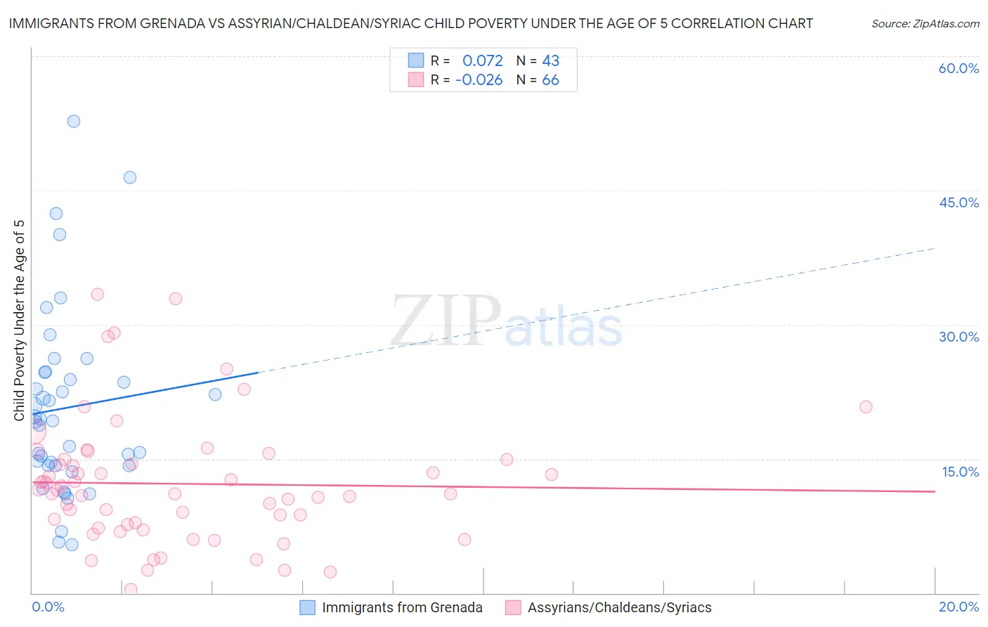 Immigrants from Grenada vs Assyrian/Chaldean/Syriac Child Poverty Under the Age of 5