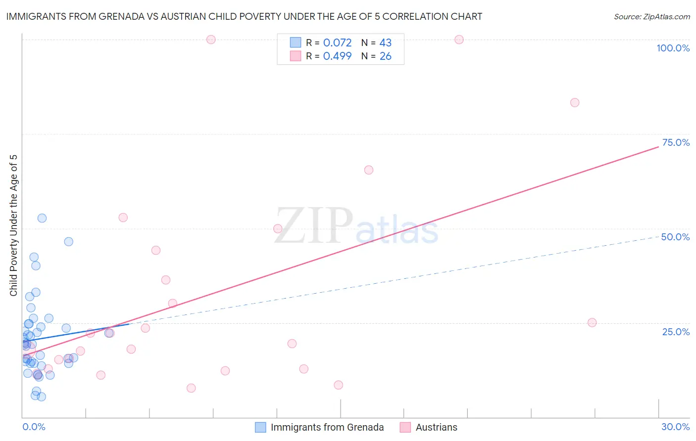 Immigrants from Grenada vs Austrian Child Poverty Under the Age of 5