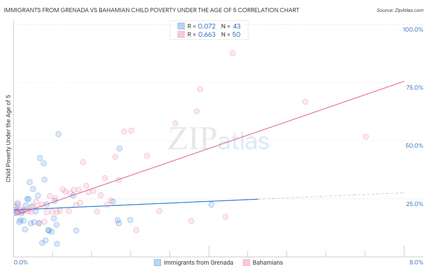 Immigrants from Grenada vs Bahamian Child Poverty Under the Age of 5