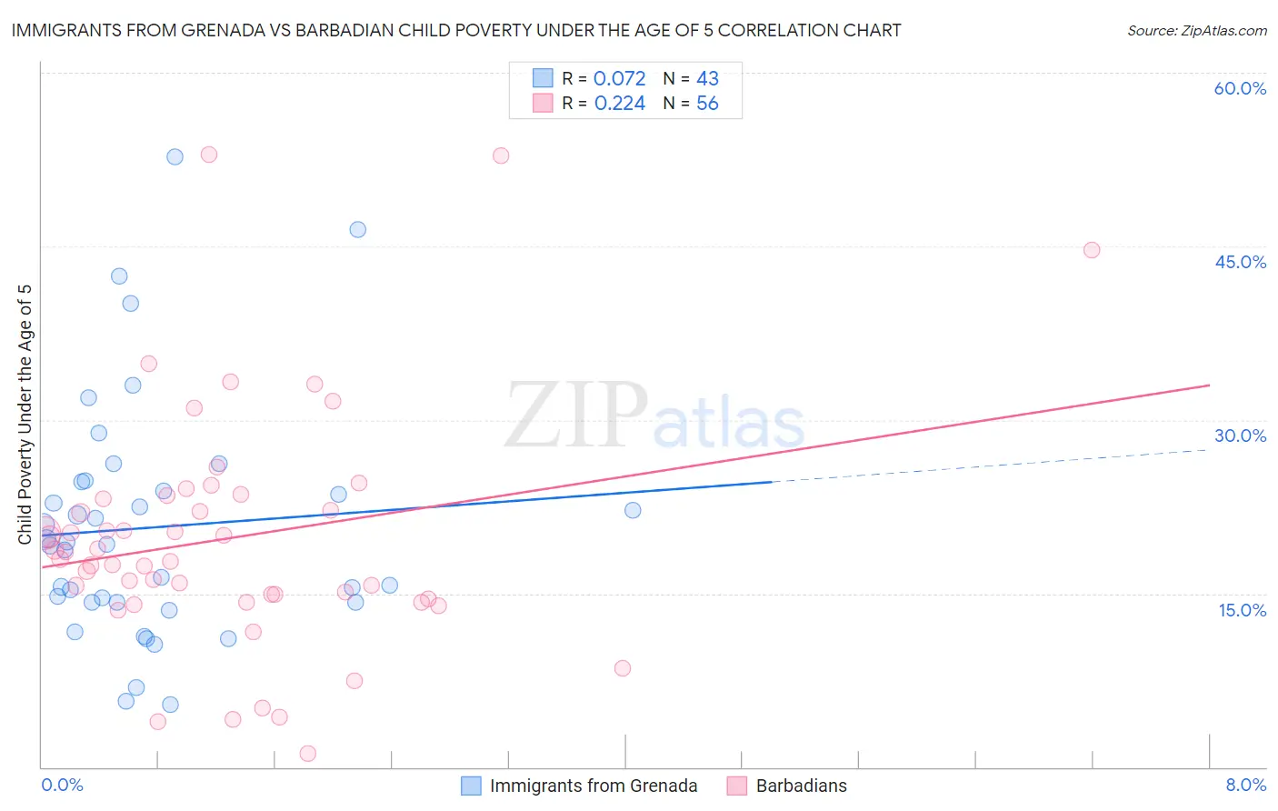 Immigrants from Grenada vs Barbadian Child Poverty Under the Age of 5