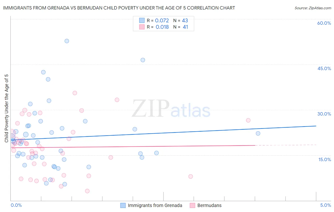 Immigrants from Grenada vs Bermudan Child Poverty Under the Age of 5