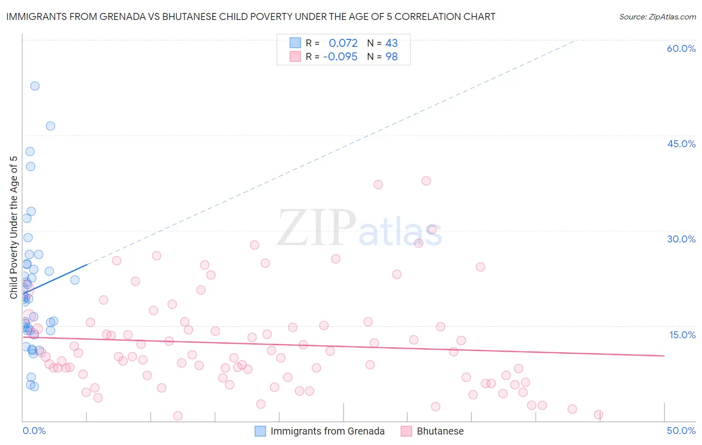 Immigrants from Grenada vs Bhutanese Child Poverty Under the Age of 5