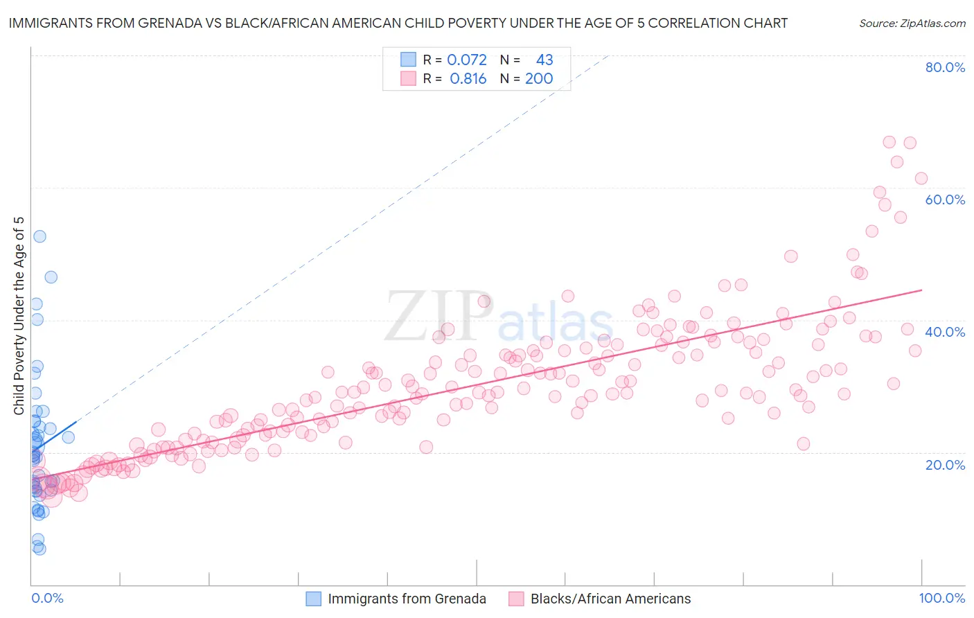 Immigrants from Grenada vs Black/African American Child Poverty Under the Age of 5