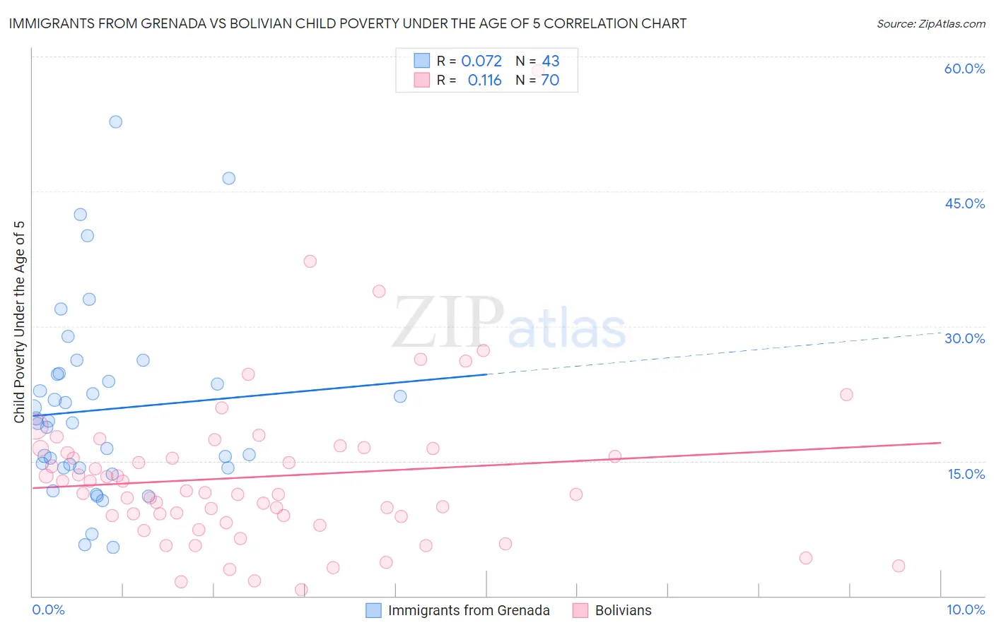 Immigrants from Grenada vs Bolivian Child Poverty Under the Age of 5