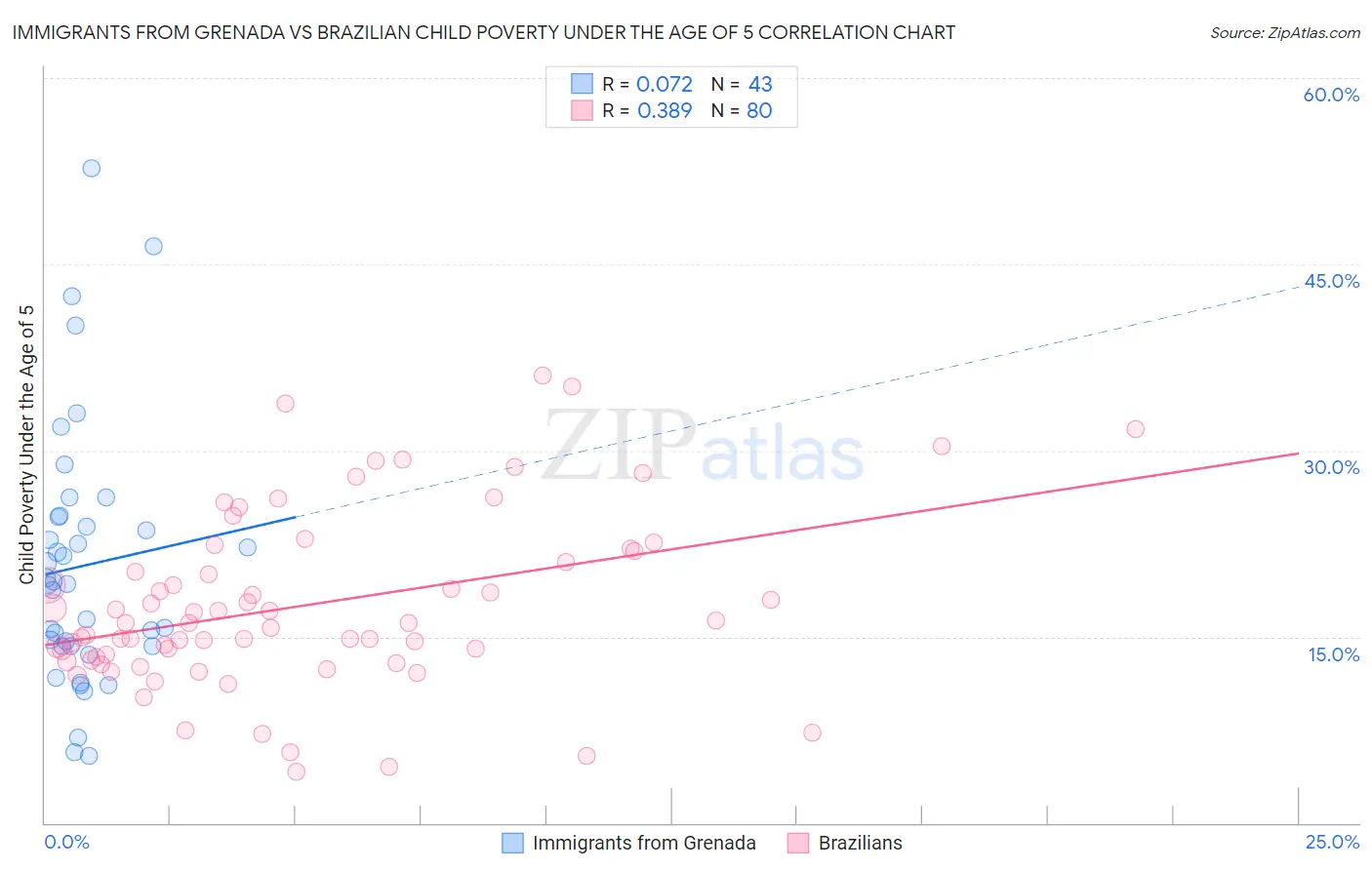 Immigrants from Grenada vs Brazilian Child Poverty Under the Age of 5