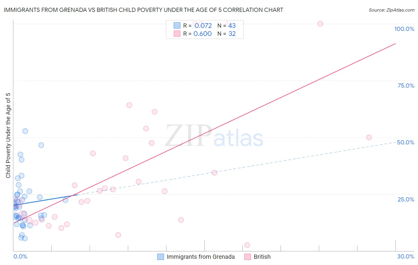 Immigrants from Grenada vs British Child Poverty Under the Age of 5