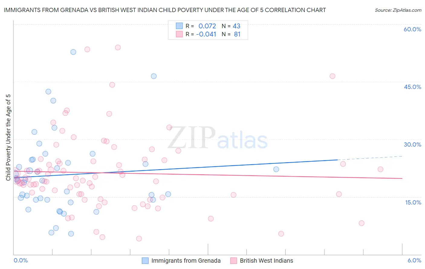 Immigrants from Grenada vs British West Indian Child Poverty Under the Age of 5