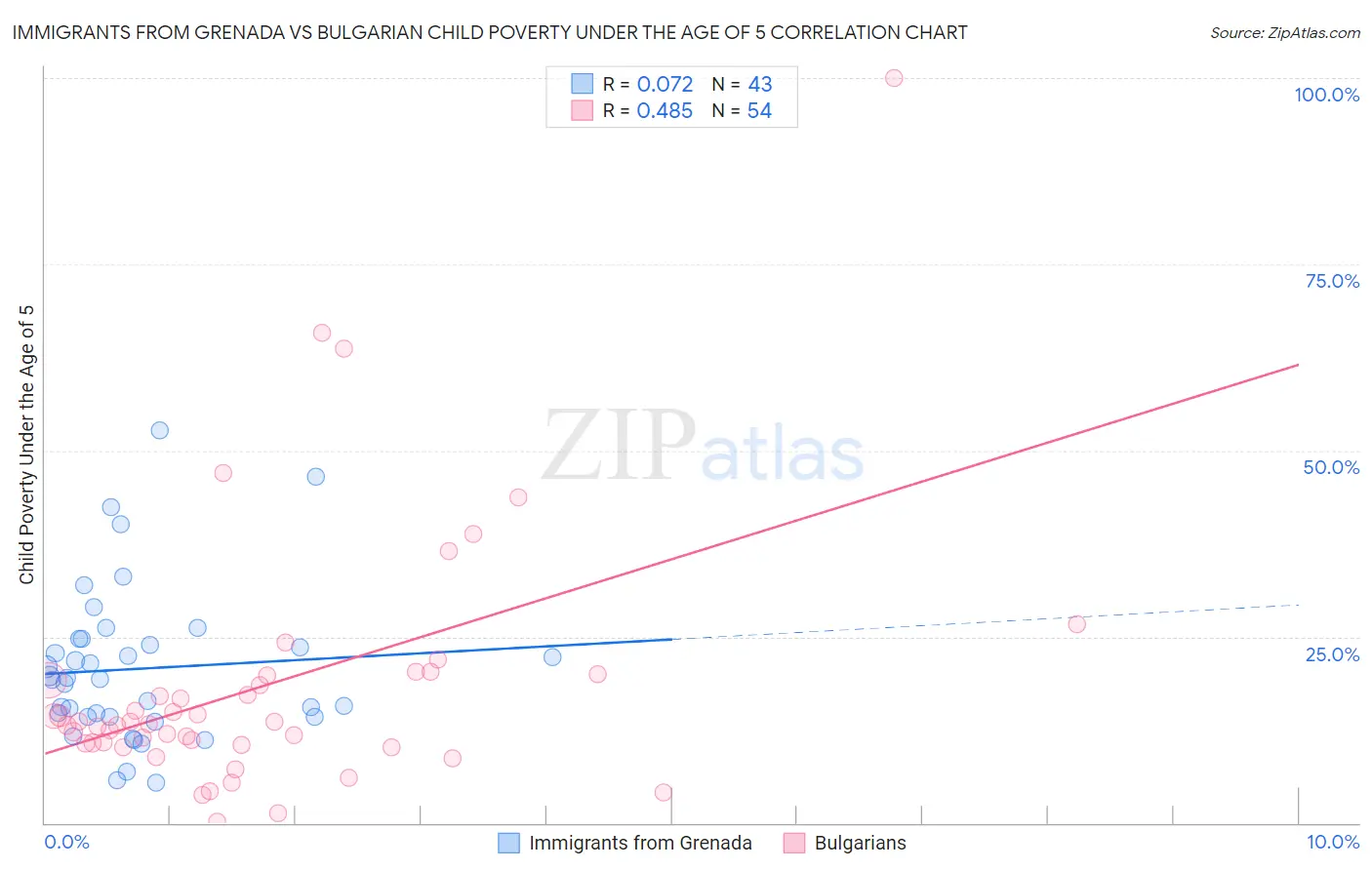 Immigrants from Grenada vs Bulgarian Child Poverty Under the Age of 5