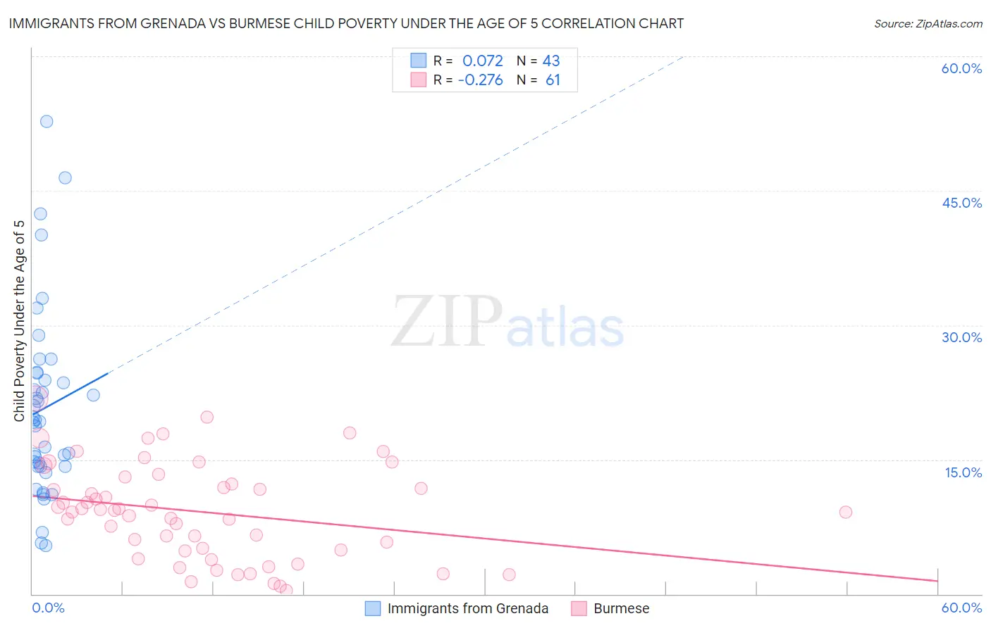 Immigrants from Grenada vs Burmese Child Poverty Under the Age of 5