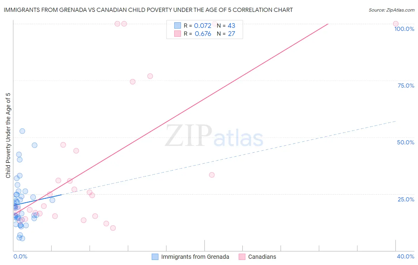 Immigrants from Grenada vs Canadian Child Poverty Under the Age of 5