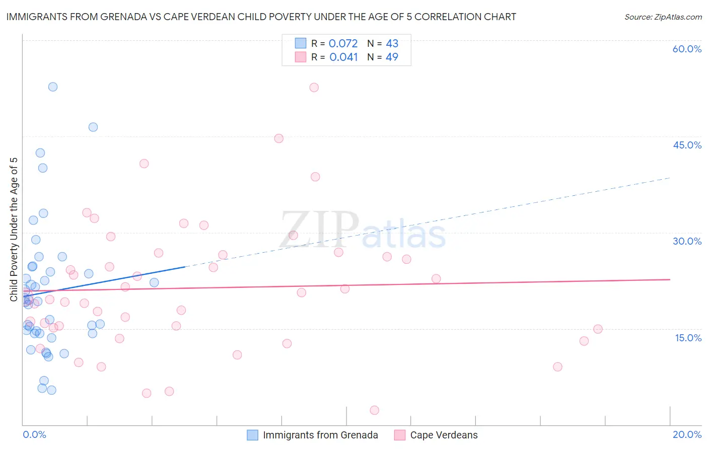 Immigrants from Grenada vs Cape Verdean Child Poverty Under the Age of 5