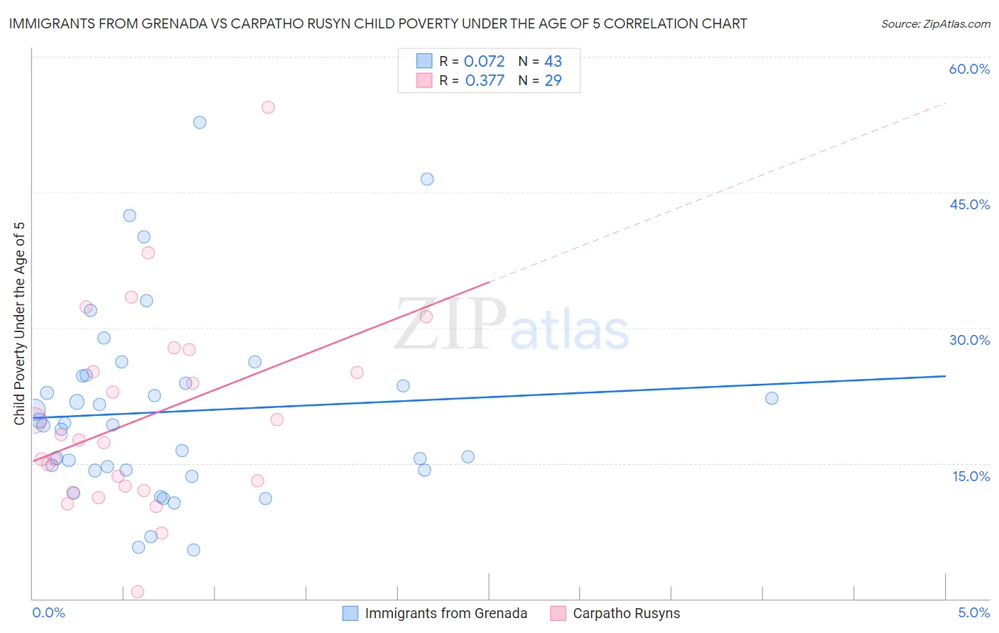 Immigrants from Grenada vs Carpatho Rusyn Child Poverty Under the Age of 5