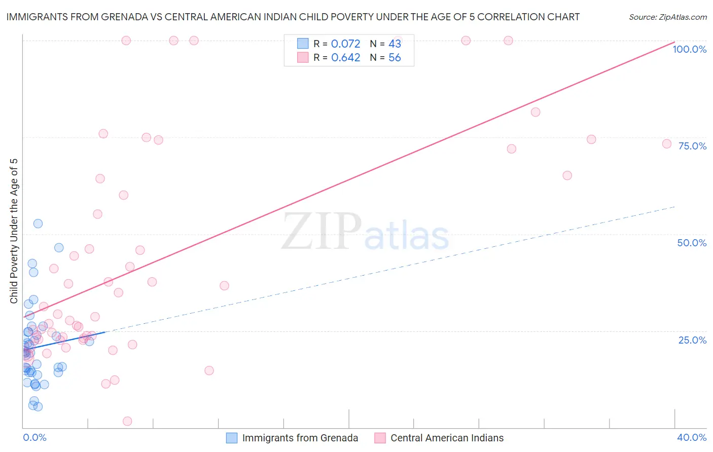 Immigrants from Grenada vs Central American Indian Child Poverty Under the Age of 5