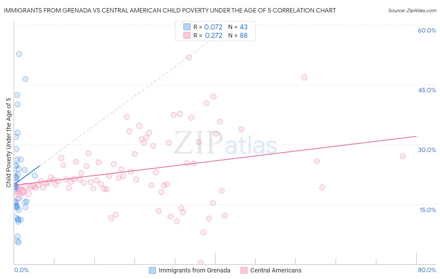 Immigrants from Grenada vs Central American Child Poverty Under the Age of 5