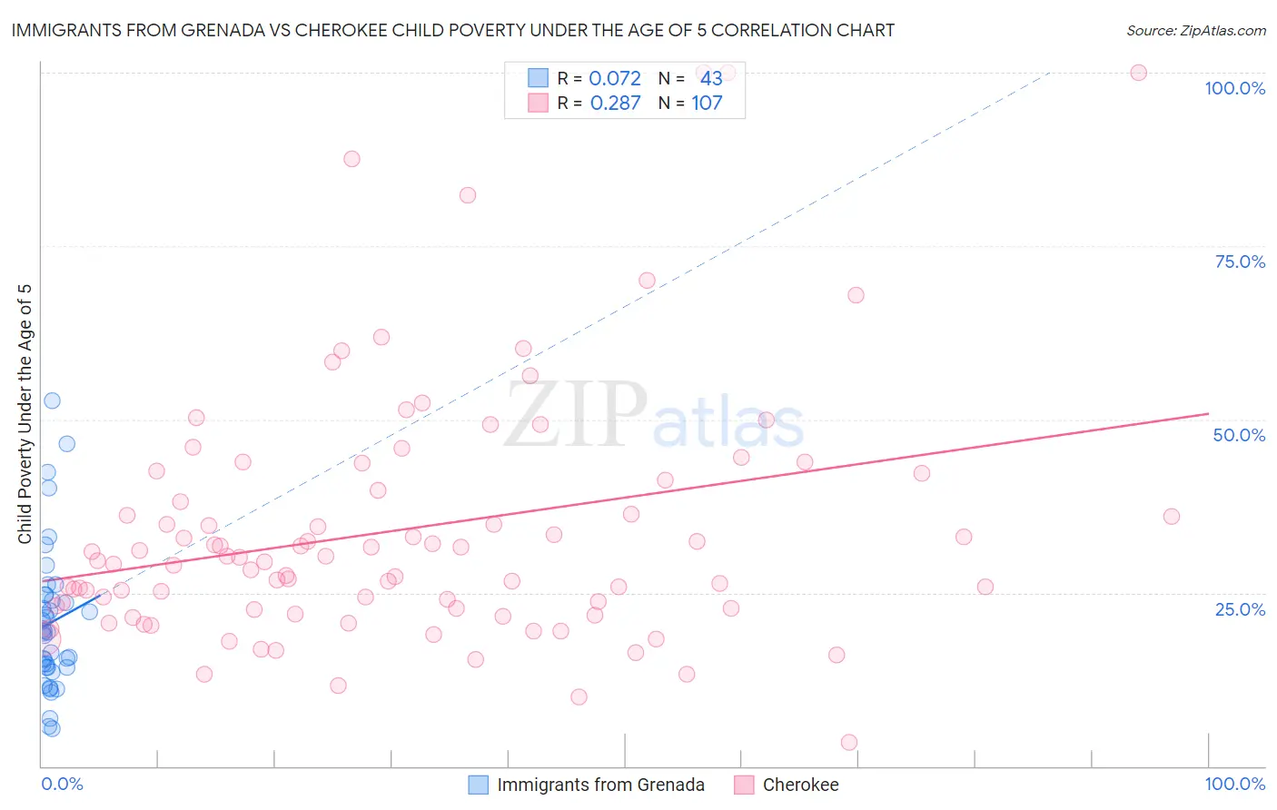 Immigrants from Grenada vs Cherokee Child Poverty Under the Age of 5