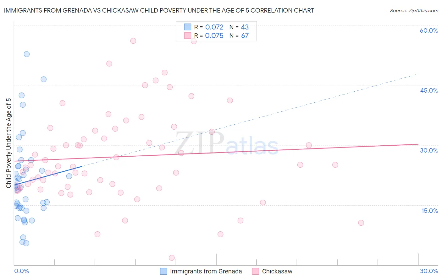 Immigrants from Grenada vs Chickasaw Child Poverty Under the Age of 5