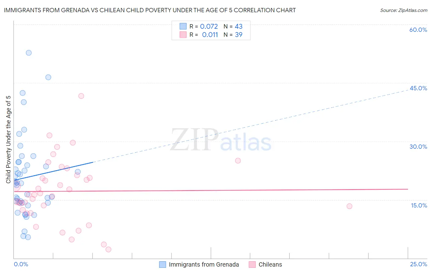 Immigrants from Grenada vs Chilean Child Poverty Under the Age of 5
