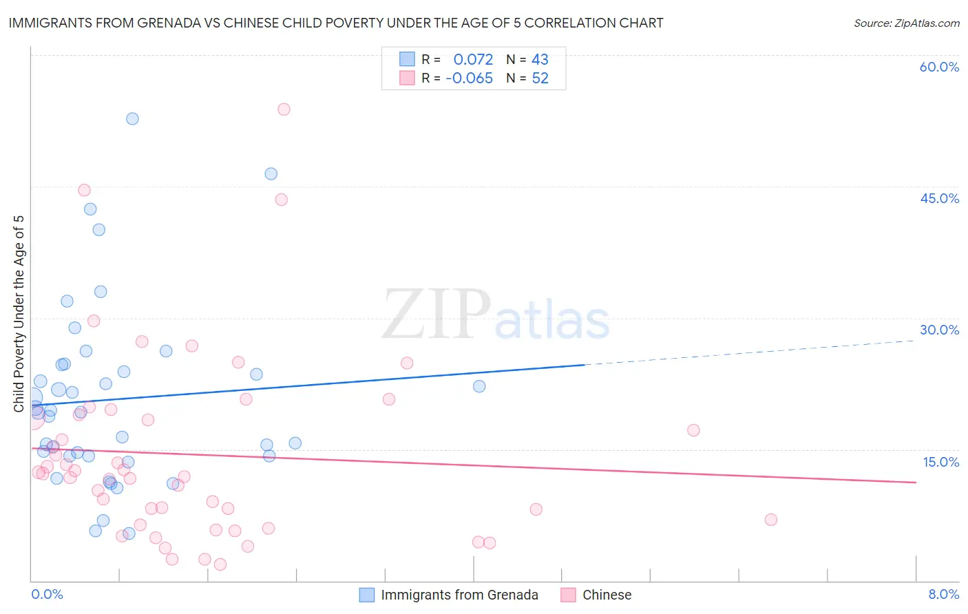 Immigrants from Grenada vs Chinese Child Poverty Under the Age of 5