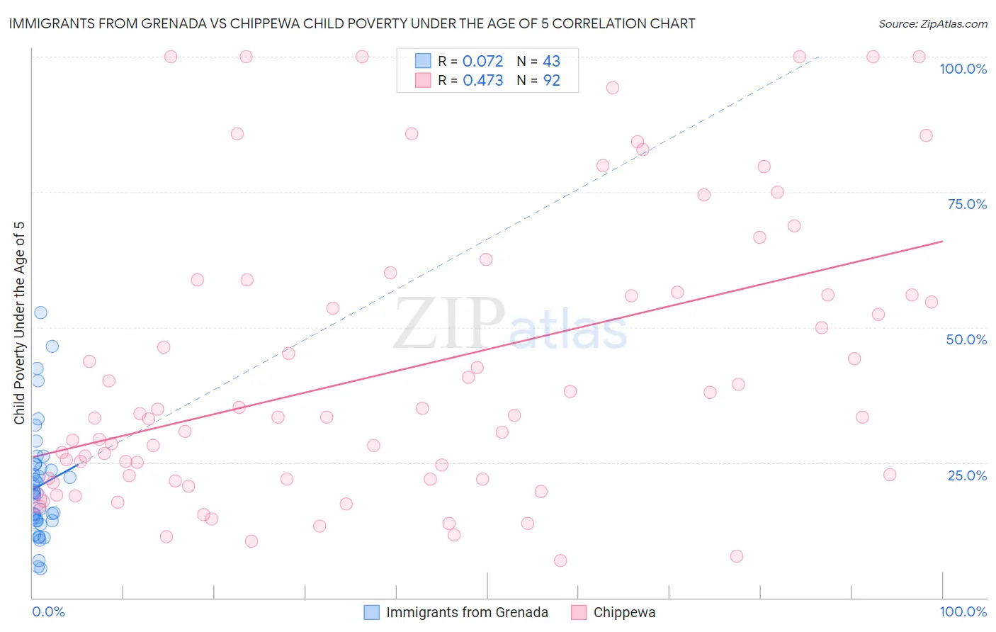 Immigrants from Grenada vs Chippewa Child Poverty Under the Age of 5