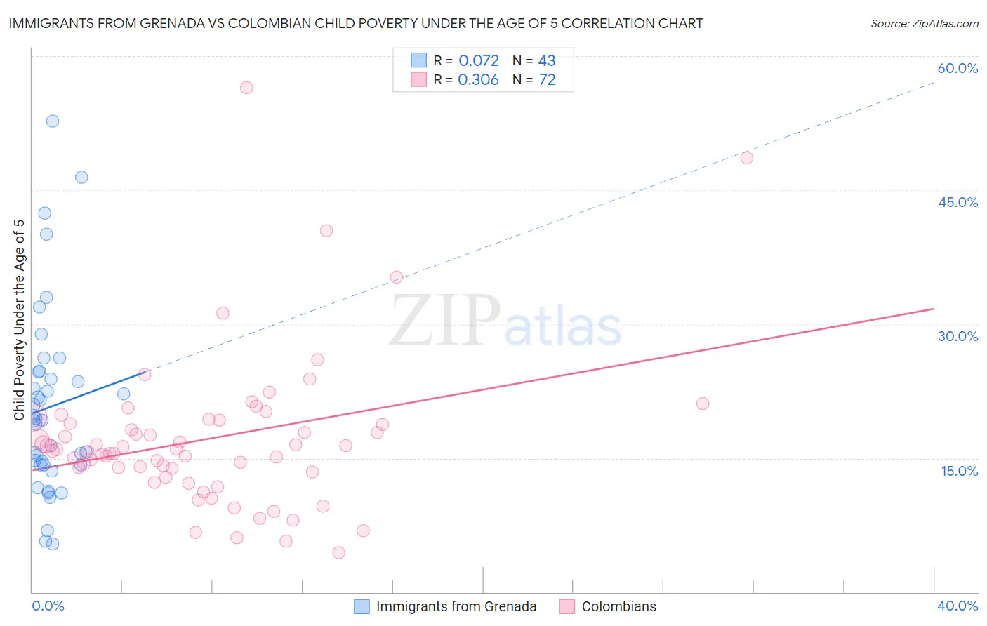 Immigrants from Grenada vs Colombian Child Poverty Under the Age of 5