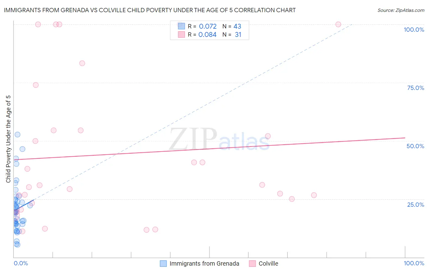 Immigrants from Grenada vs Colville Child Poverty Under the Age of 5