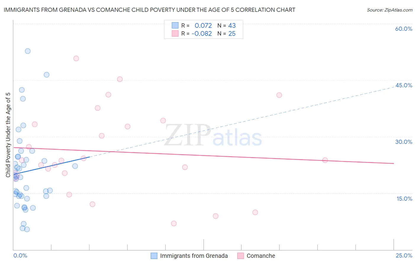 Immigrants from Grenada vs Comanche Child Poverty Under the Age of 5