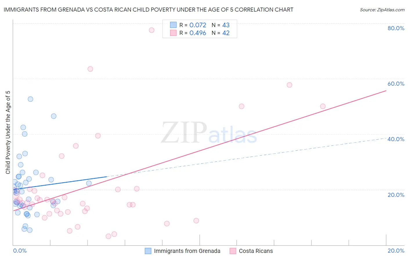 Immigrants from Grenada vs Costa Rican Child Poverty Under the Age of 5