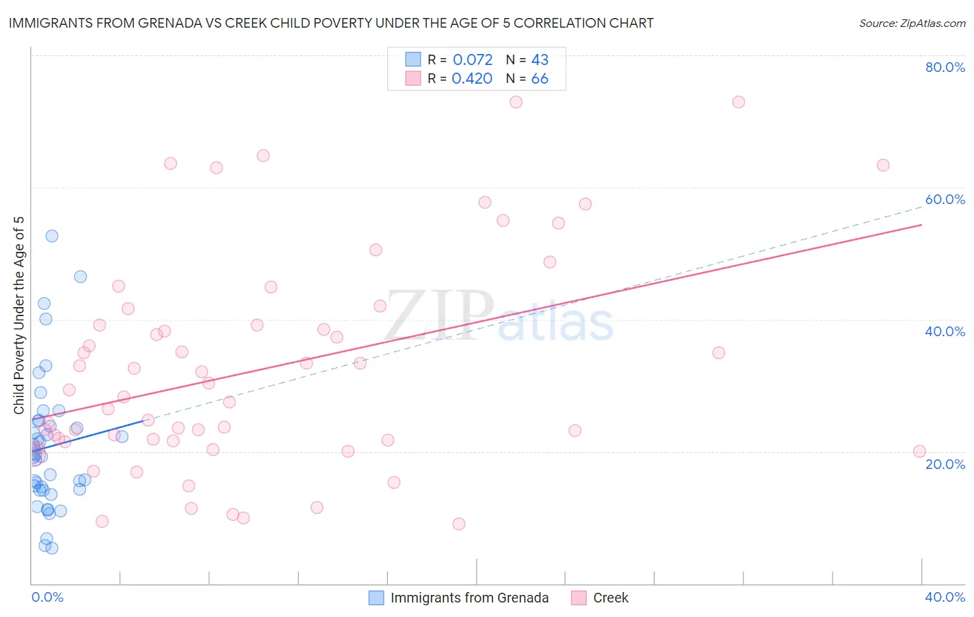 Immigrants from Grenada vs Creek Child Poverty Under the Age of 5