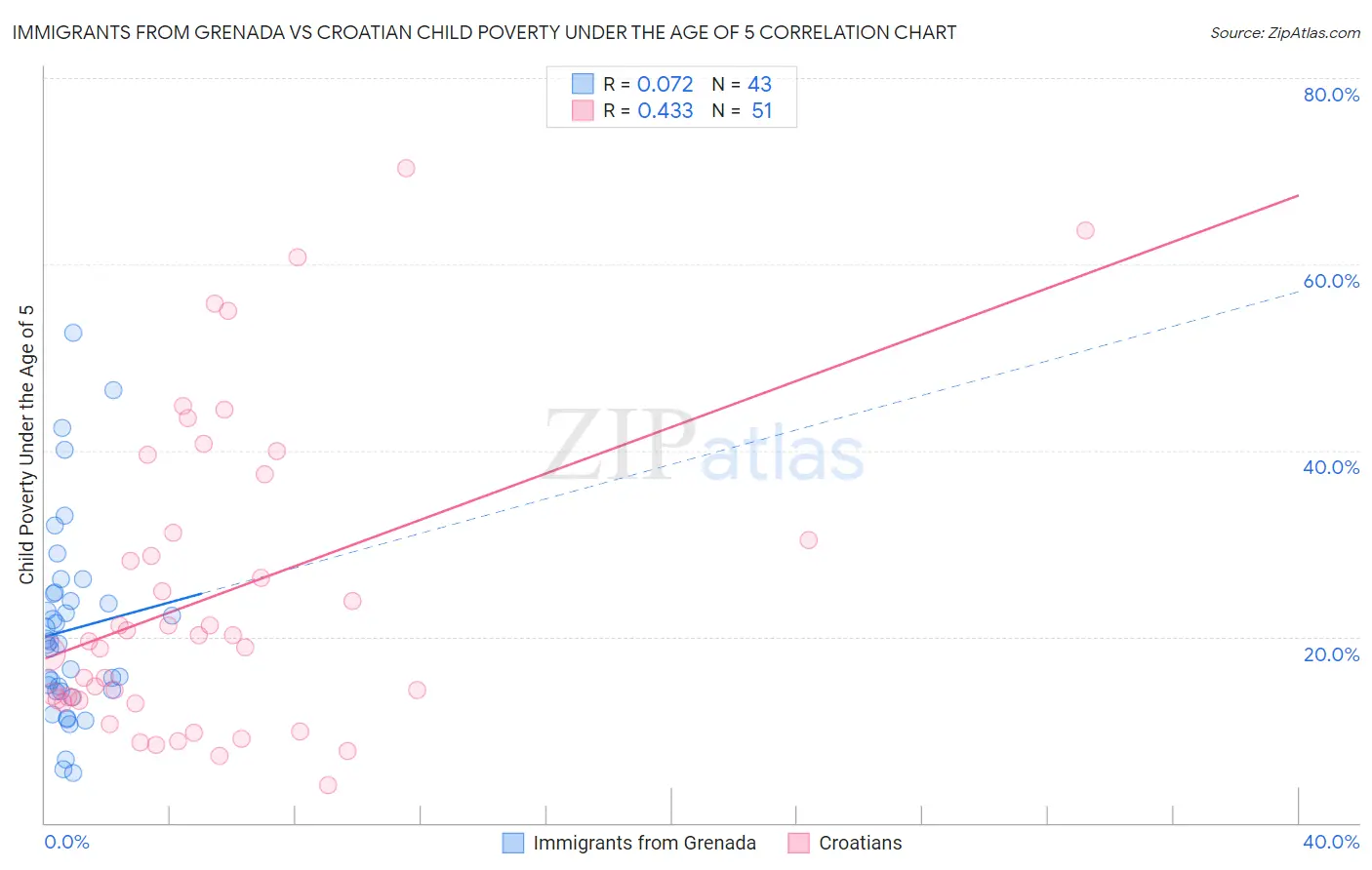 Immigrants from Grenada vs Croatian Child Poverty Under the Age of 5