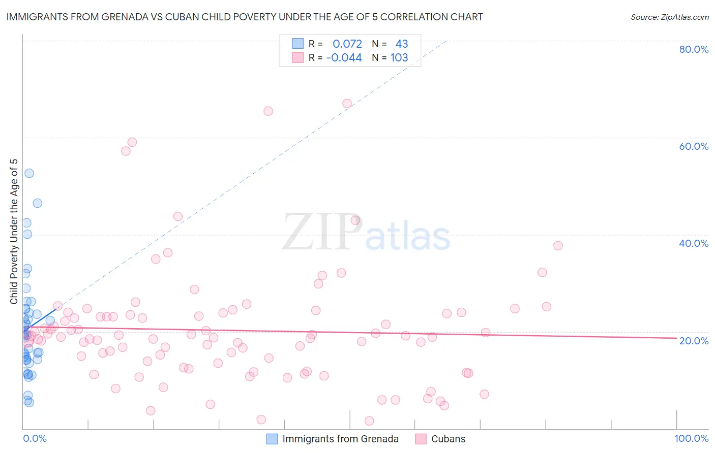 Immigrants from Grenada vs Cuban Child Poverty Under the Age of 5