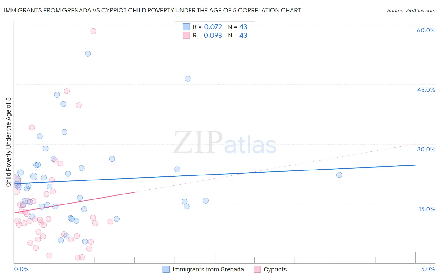 Immigrants from Grenada vs Cypriot Child Poverty Under the Age of 5