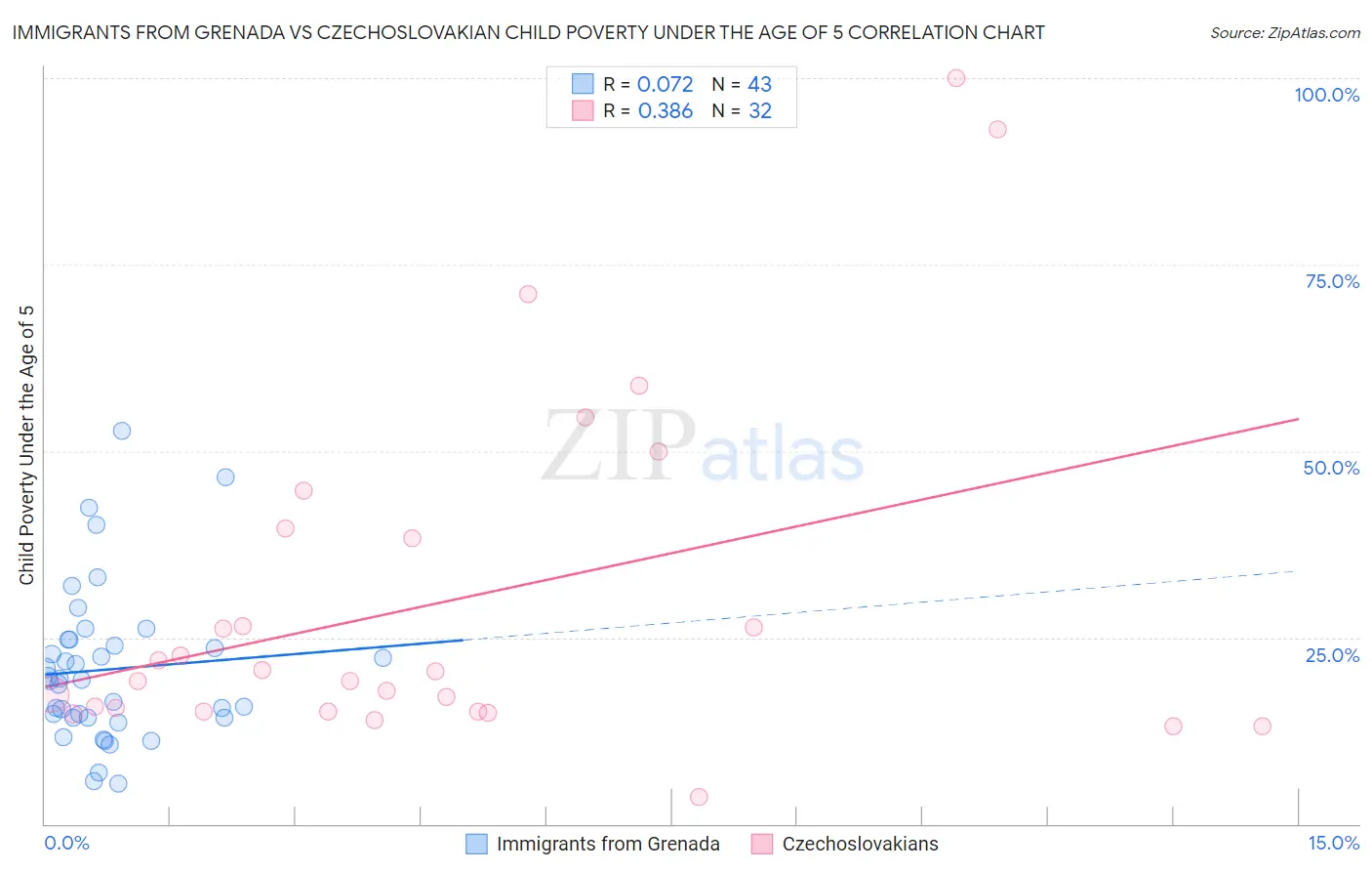 Immigrants from Grenada vs Czechoslovakian Child Poverty Under the Age of 5