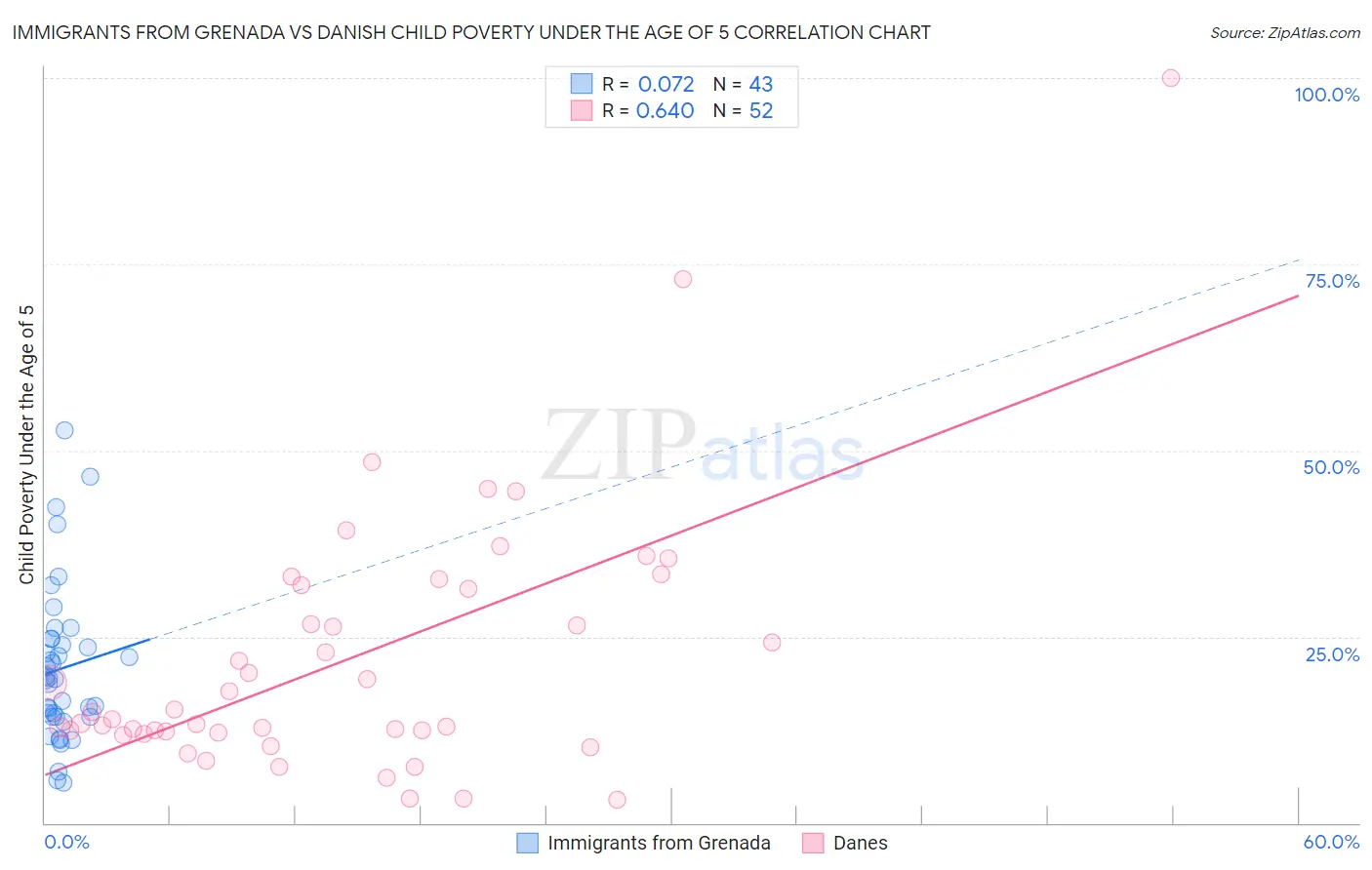 Immigrants from Grenada vs Danish Child Poverty Under the Age of 5