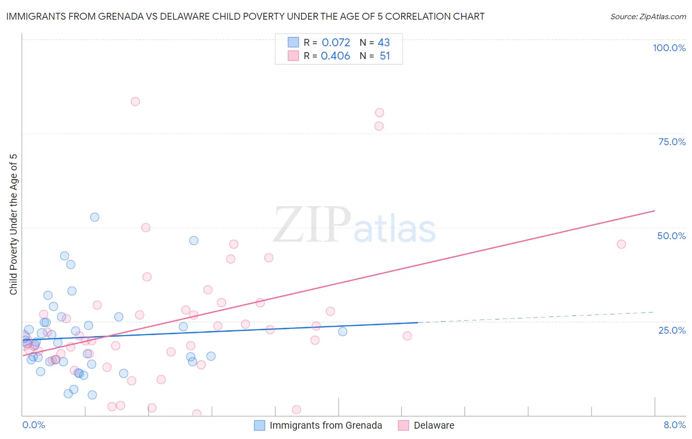 Immigrants from Grenada vs Delaware Child Poverty Under the Age of 5