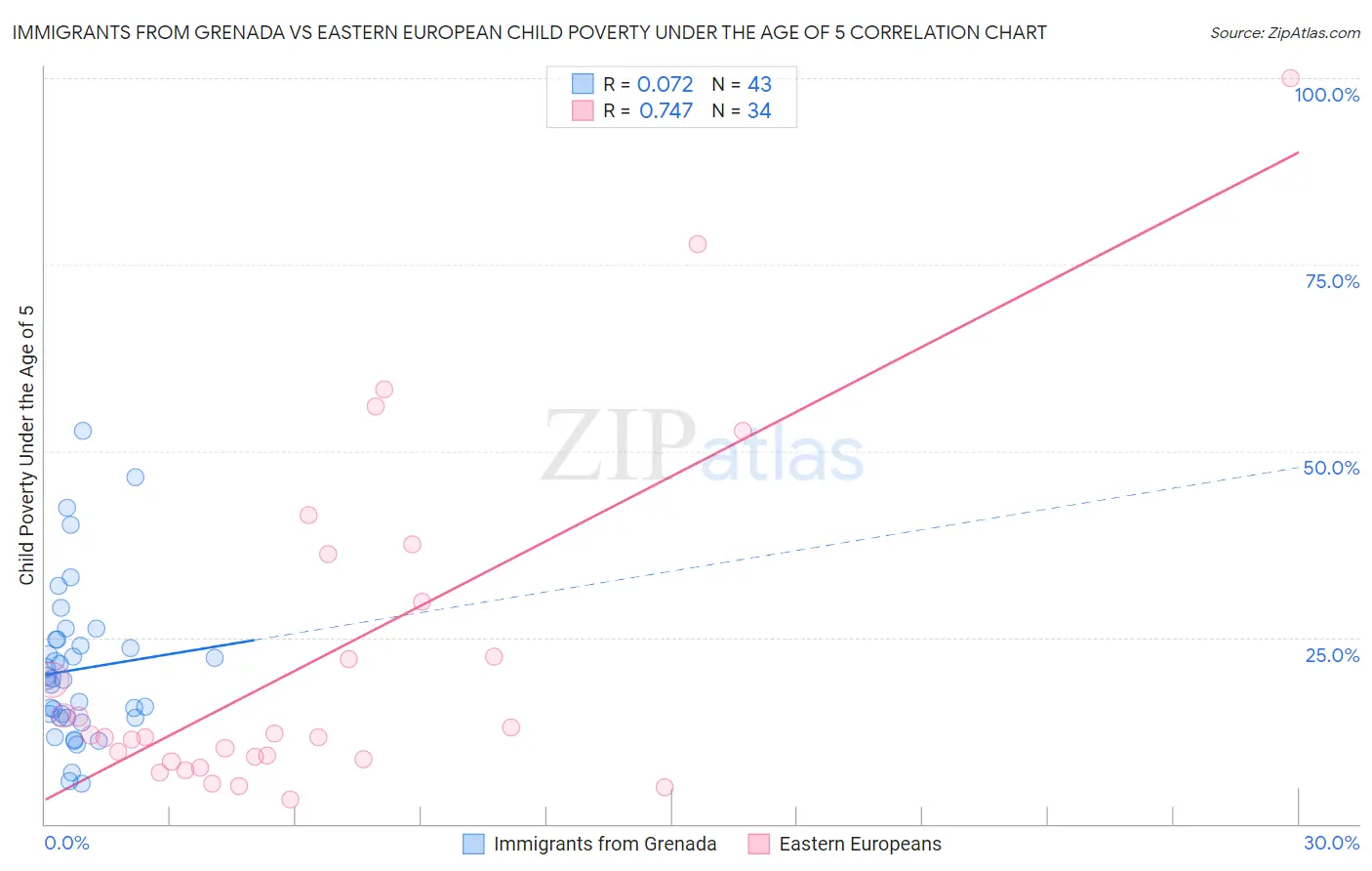 Immigrants from Grenada vs Eastern European Child Poverty Under the Age of 5