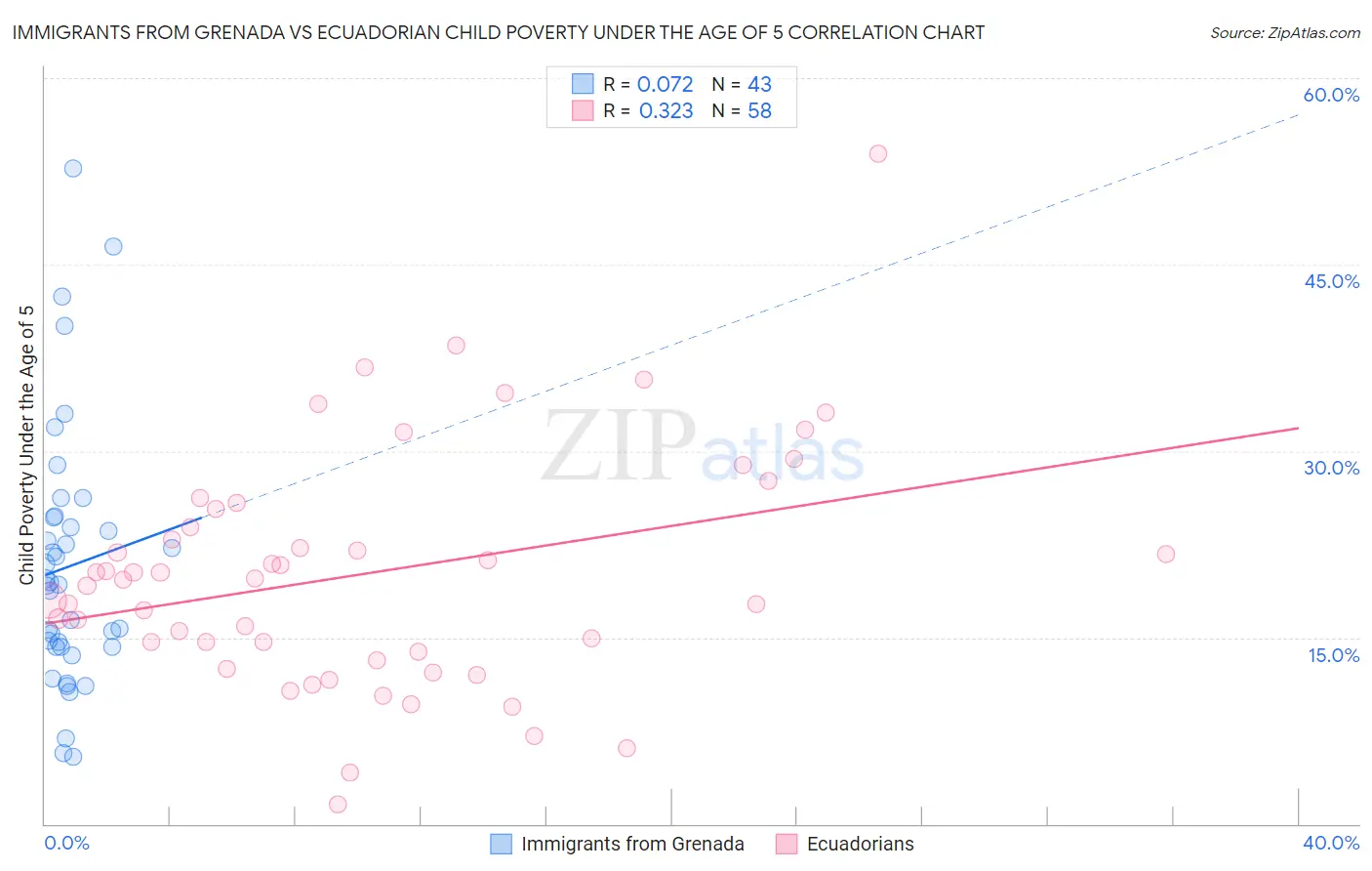 Immigrants from Grenada vs Ecuadorian Child Poverty Under the Age of 5
