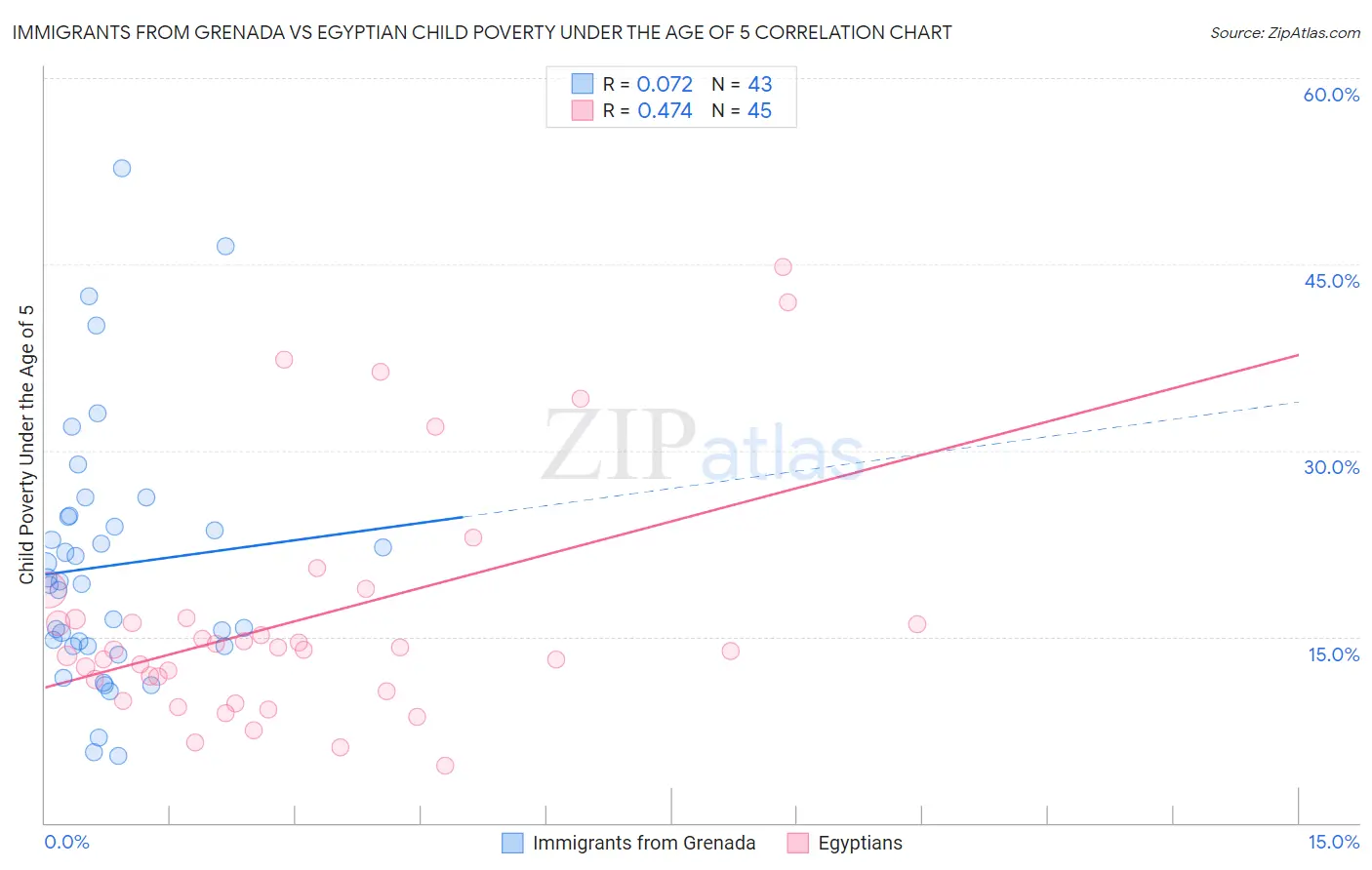 Immigrants from Grenada vs Egyptian Child Poverty Under the Age of 5