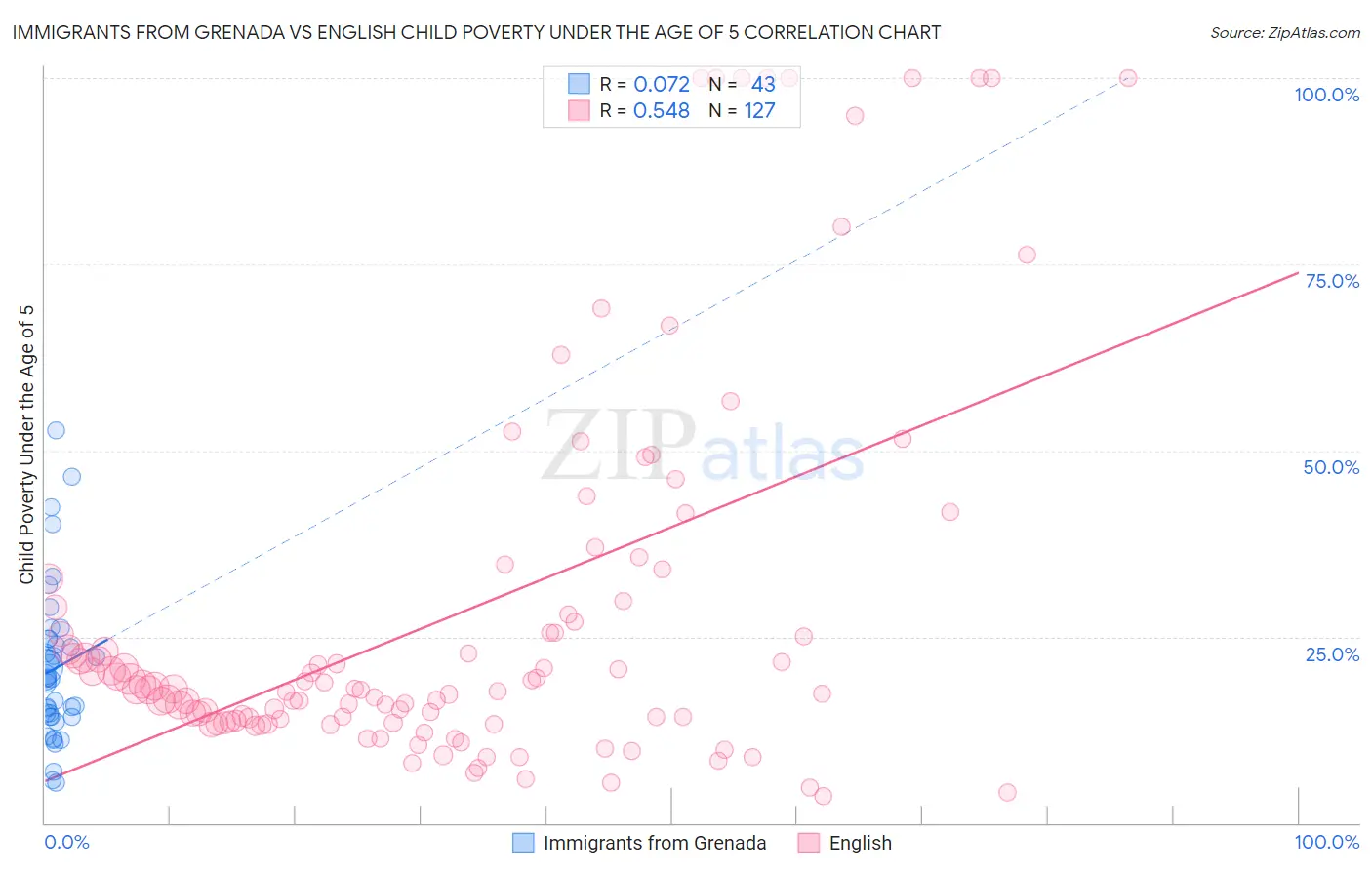 Immigrants from Grenada vs English Child Poverty Under the Age of 5