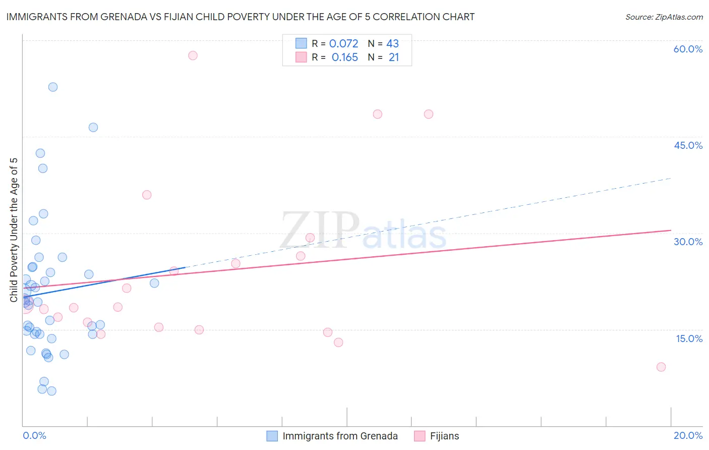 Immigrants from Grenada vs Fijian Child Poverty Under the Age of 5