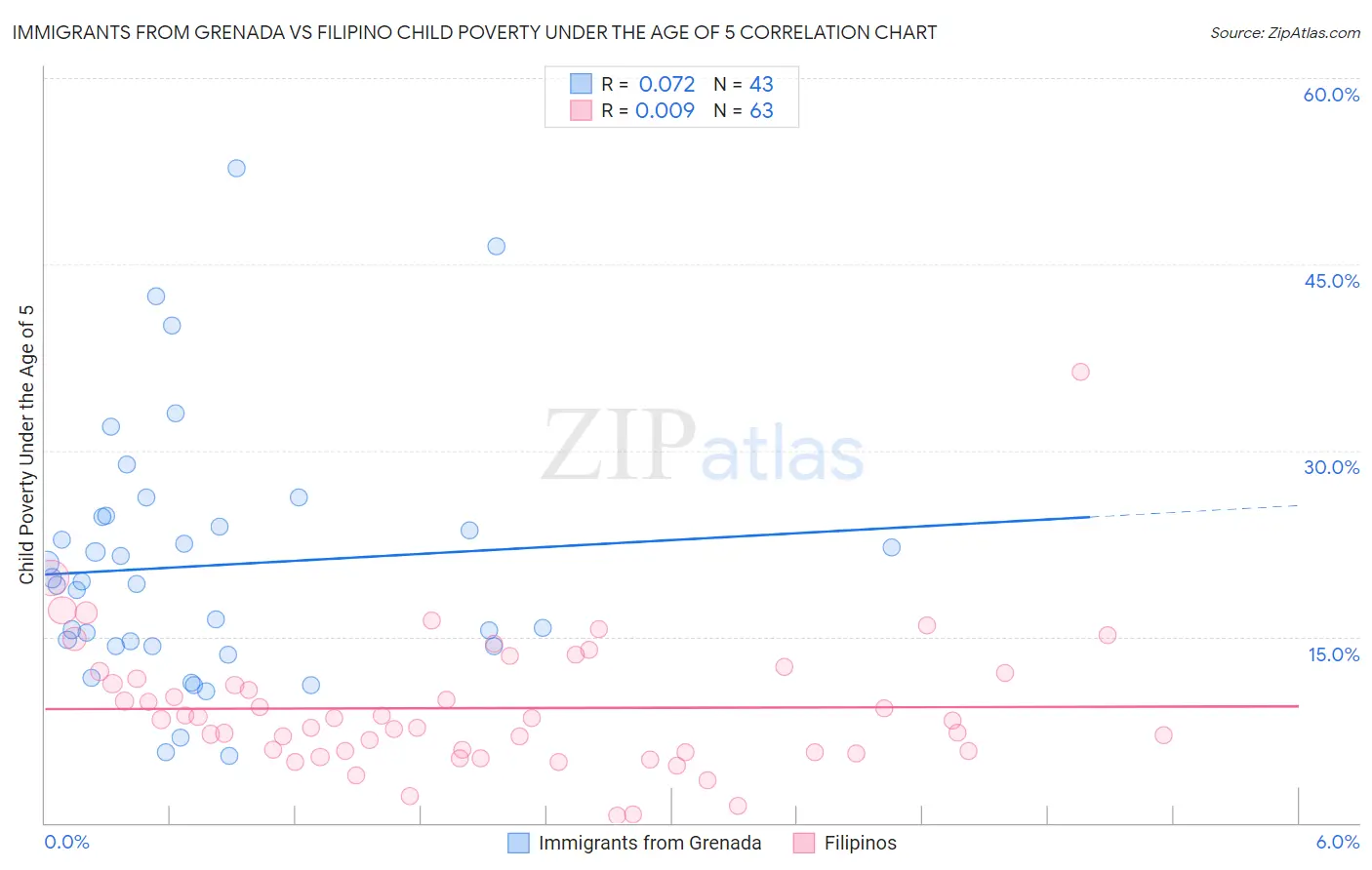 Immigrants from Grenada vs Filipino Child Poverty Under the Age of 5