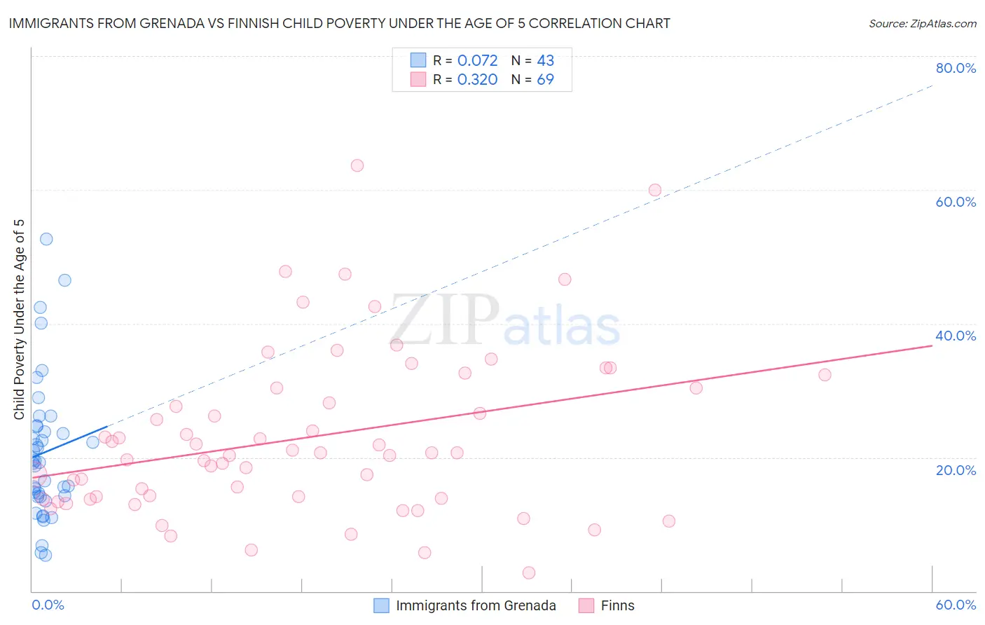 Immigrants from Grenada vs Finnish Child Poverty Under the Age of 5