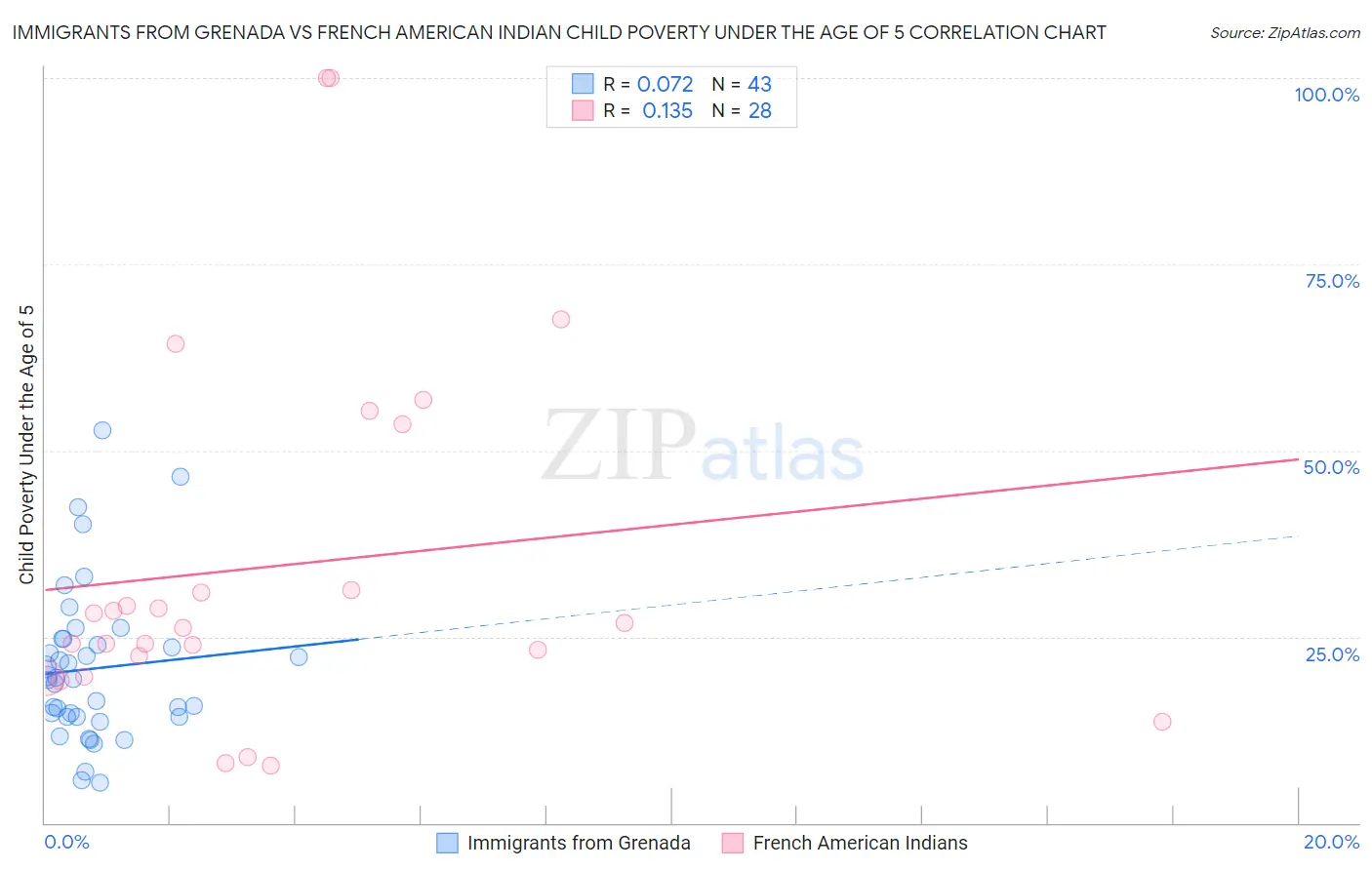 Immigrants from Grenada vs French American Indian Child Poverty Under the Age of 5